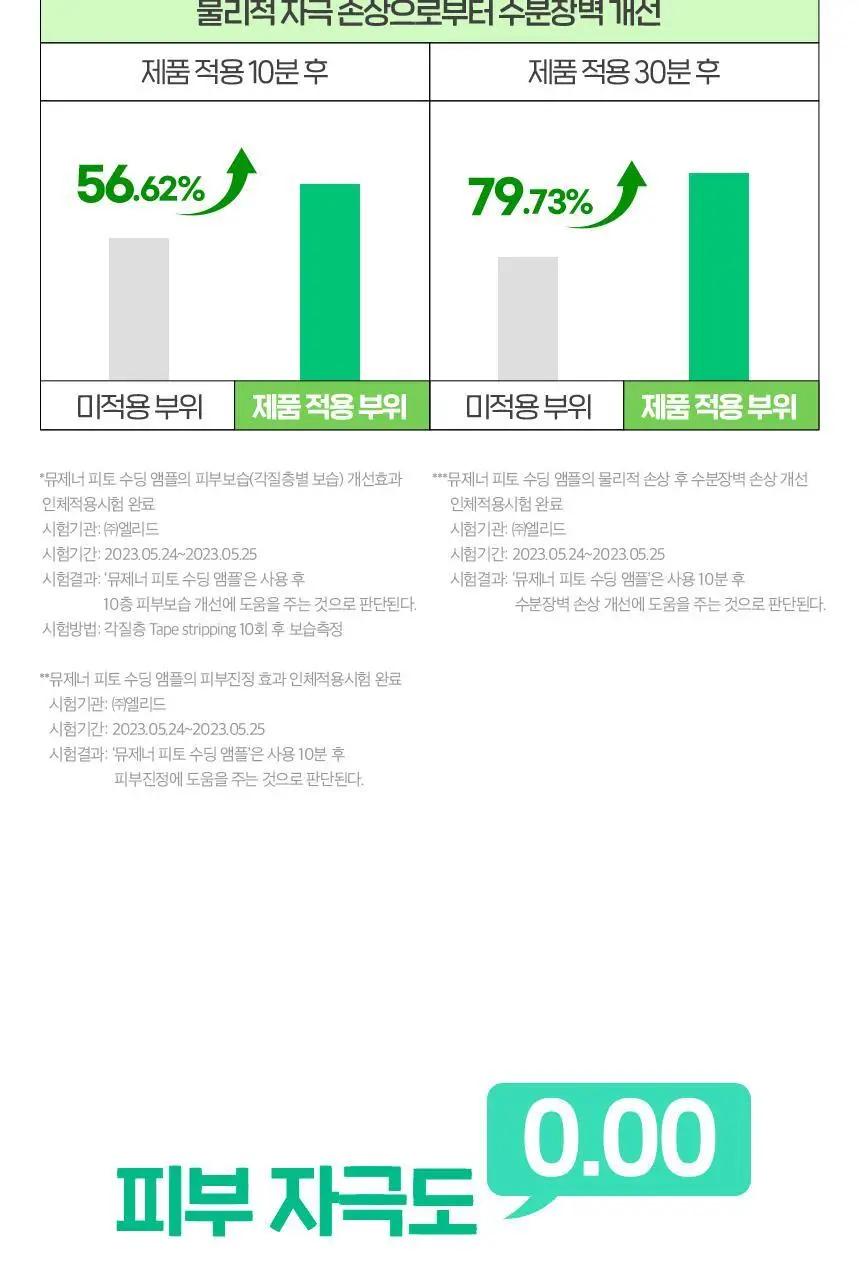 [10분진정앰플] 차앤박 뮤제너 피토 수딩 앰플 35ml 1+1 기획 상세페이지 16